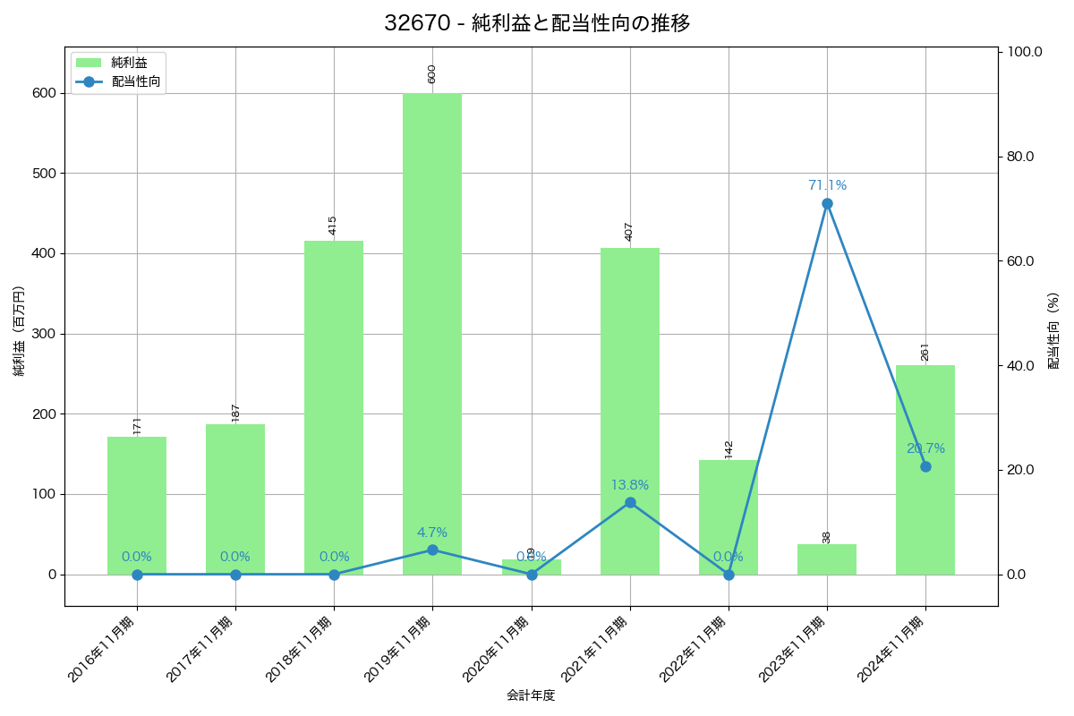 利益・配当推移グラフ