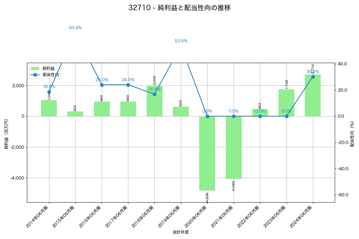 利益・配当推移グラフ