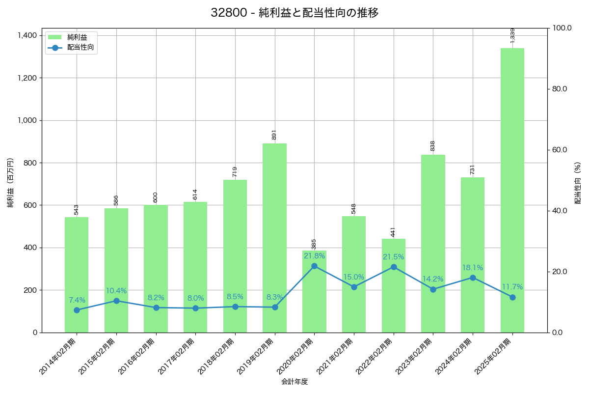 利益・配当推移グラフ