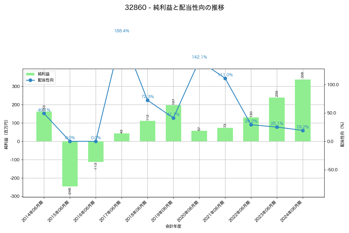 利益・配当推移グラフ