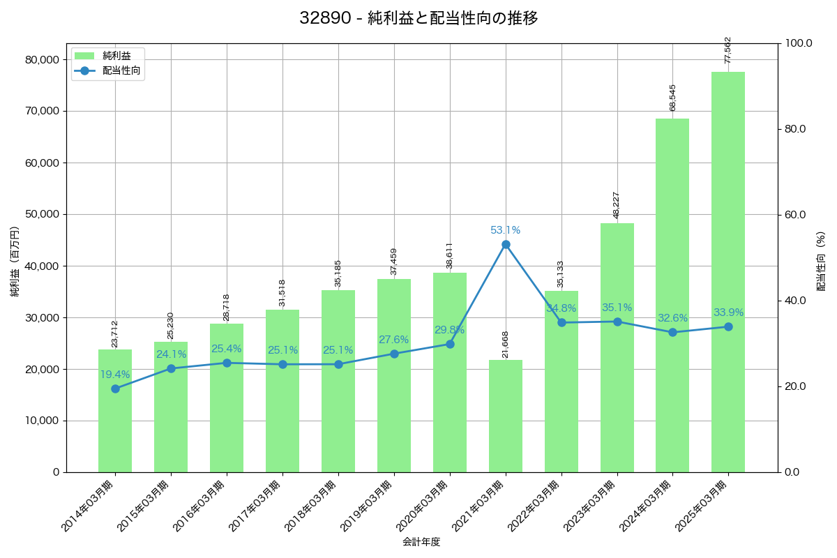 利益・配当推移グラフ