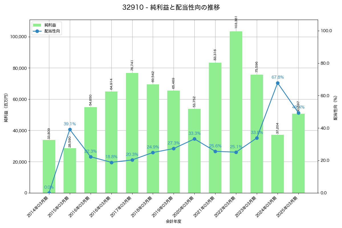 利益・配当推移グラフ