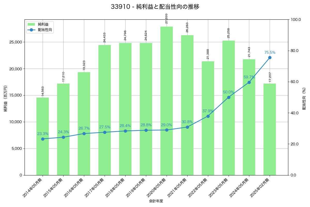 利益・配当推移グラフ