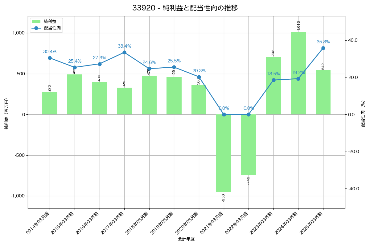 利益・配当推移グラフ