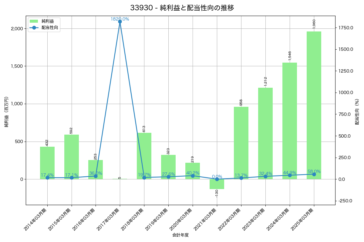 利益・配当推移グラフ