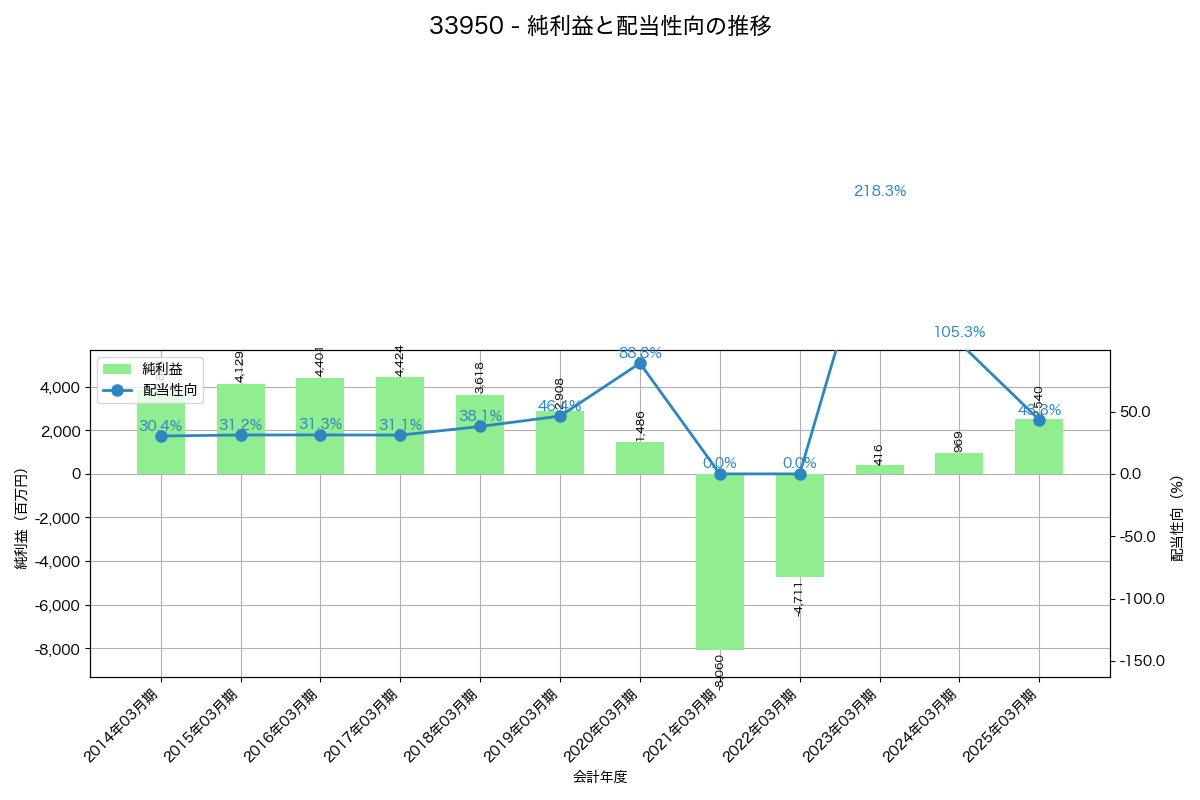 利益・配当推移グラフ