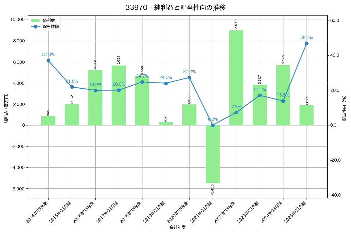 利益・配当推移グラフ