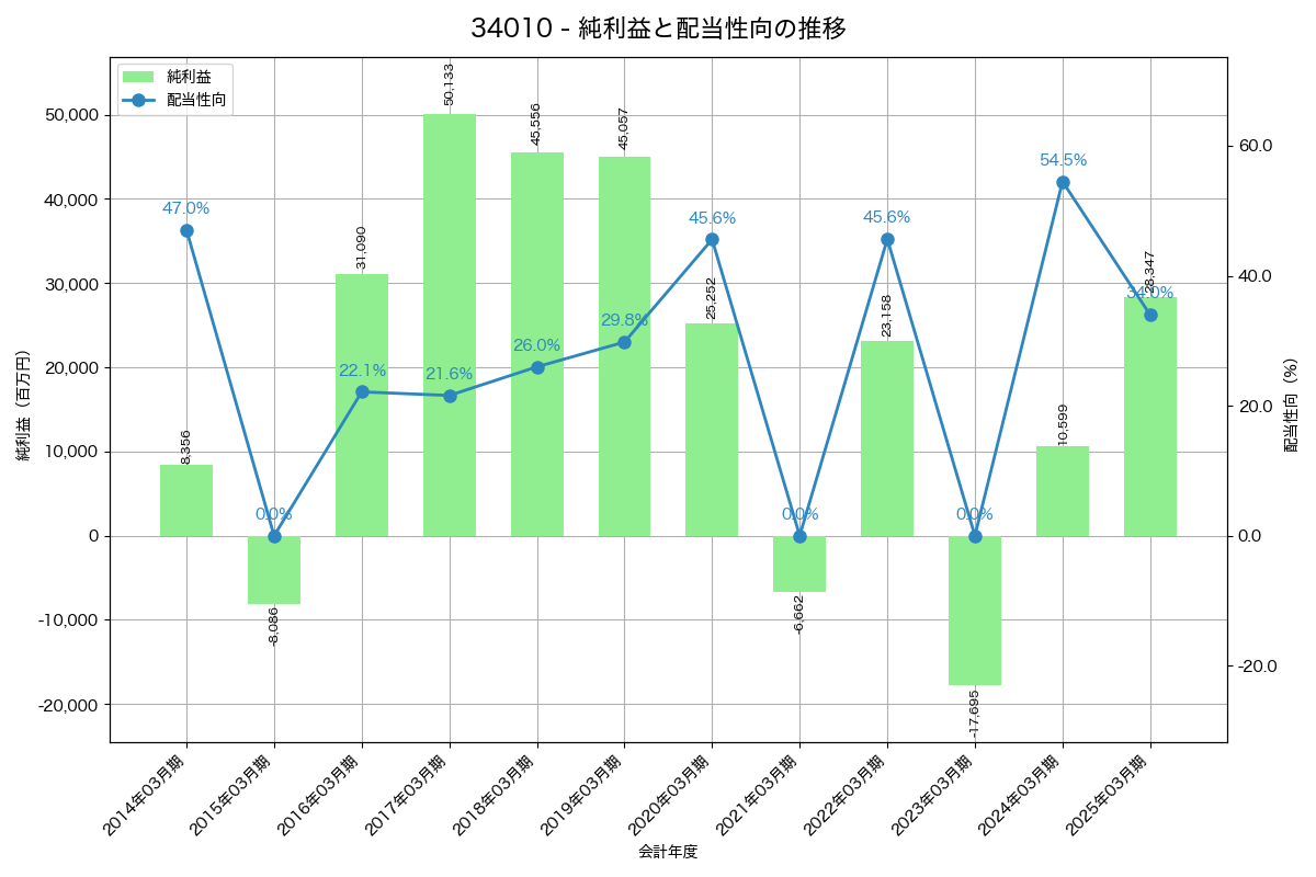 利益・配当推移グラフ