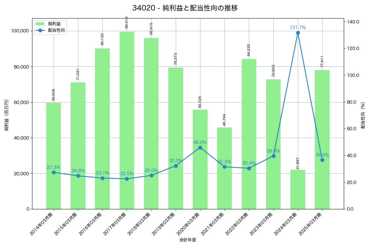 利益・配当推移グラフ