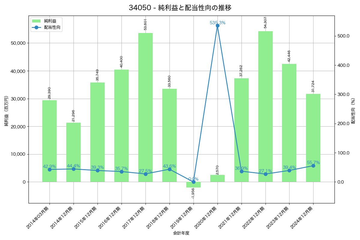 利益・配当推移グラフ