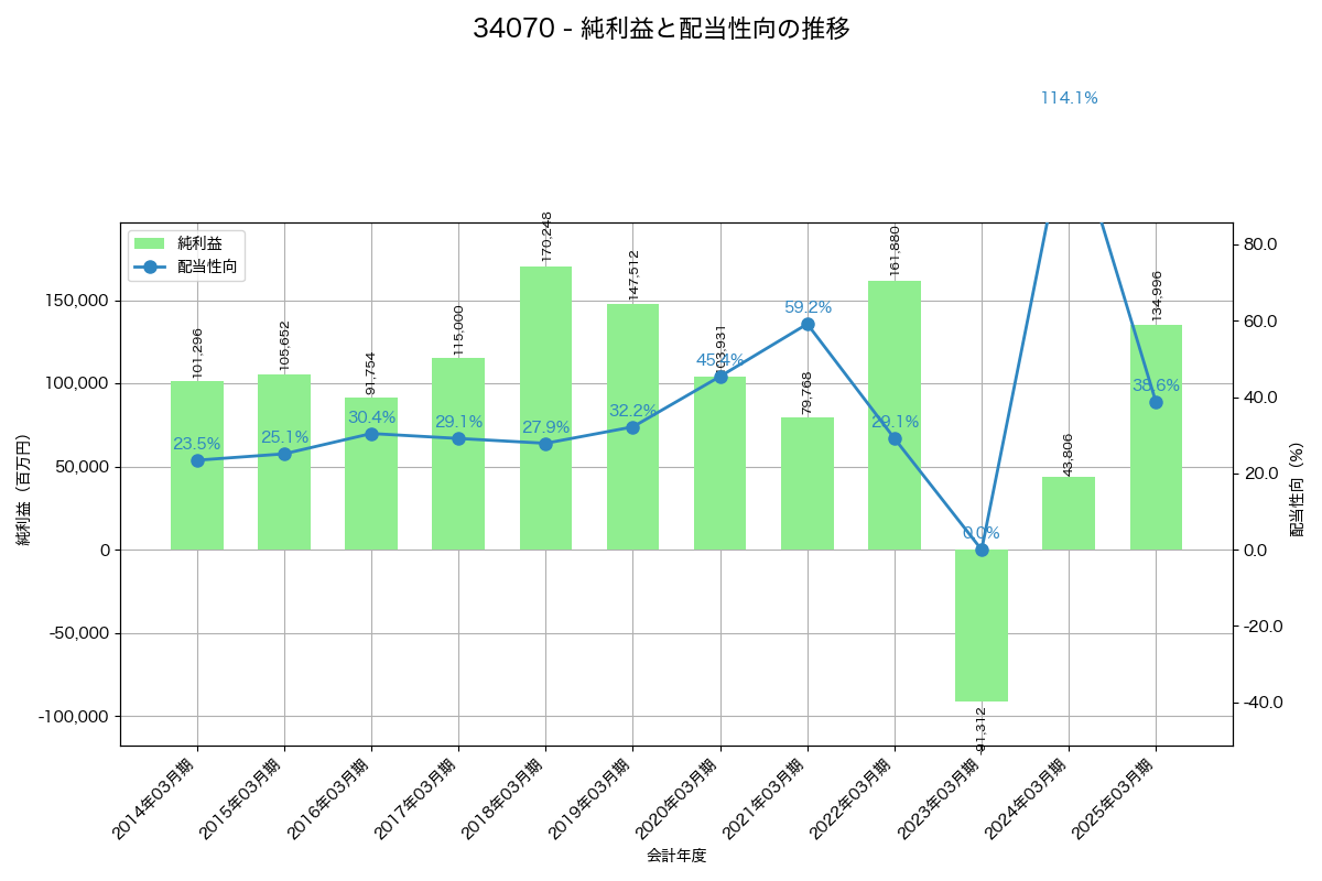 利益・配当推移グラフ
