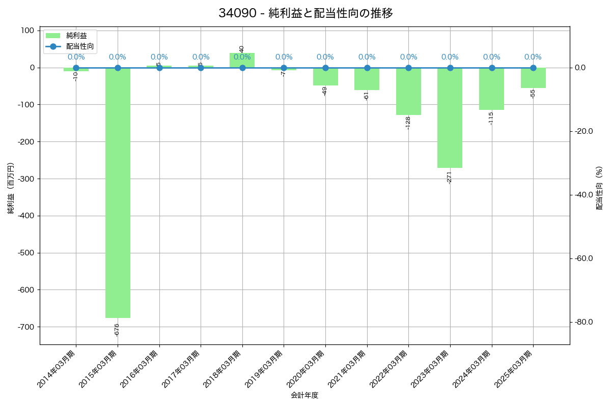 利益・配当推移グラフ