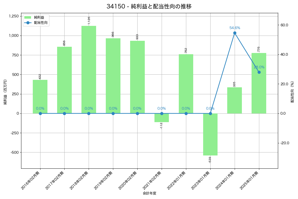 利益・配当推移グラフ