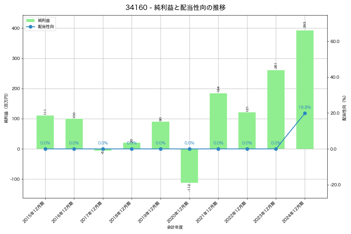 利益・配当推移グラフ