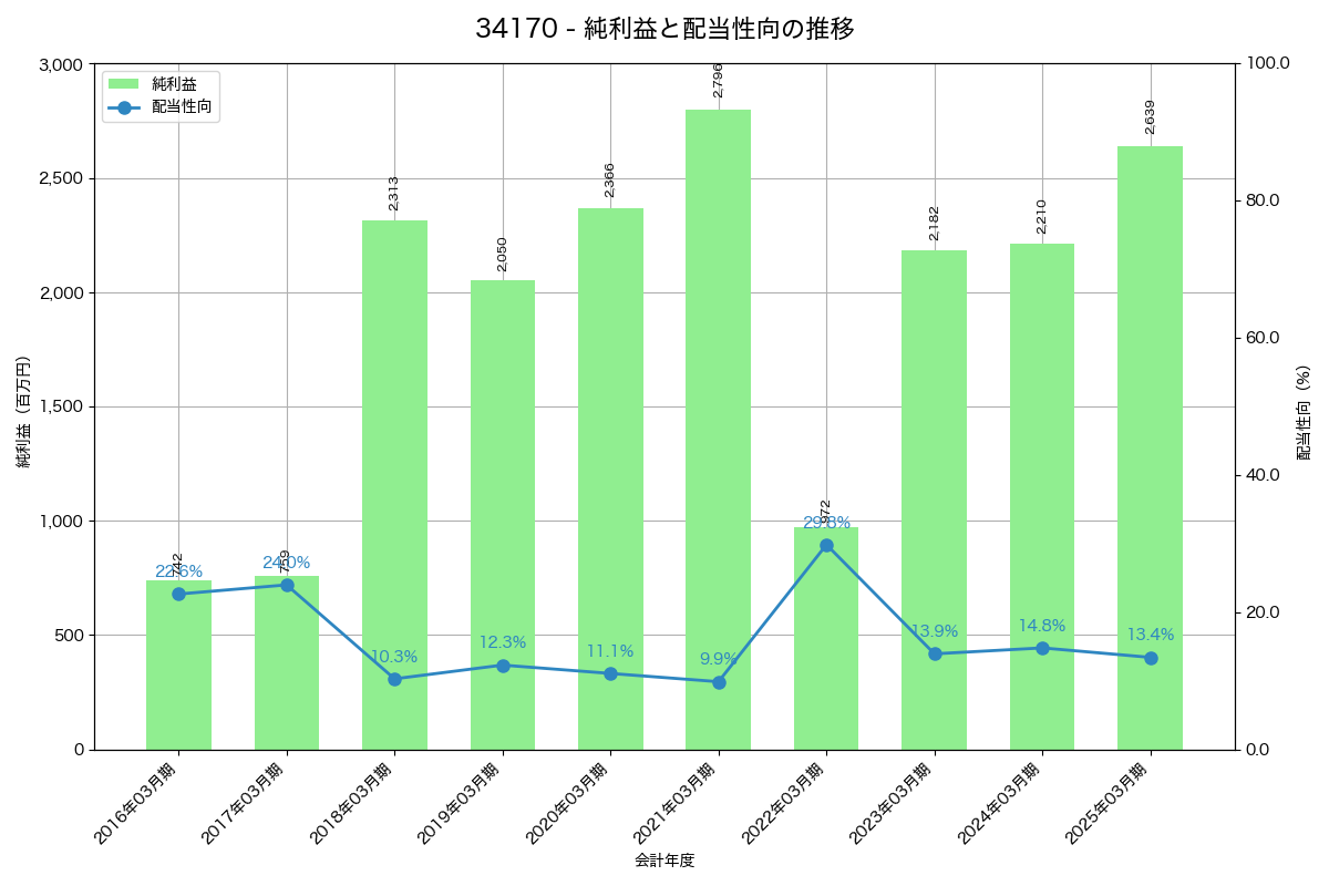 利益・配当推移グラフ