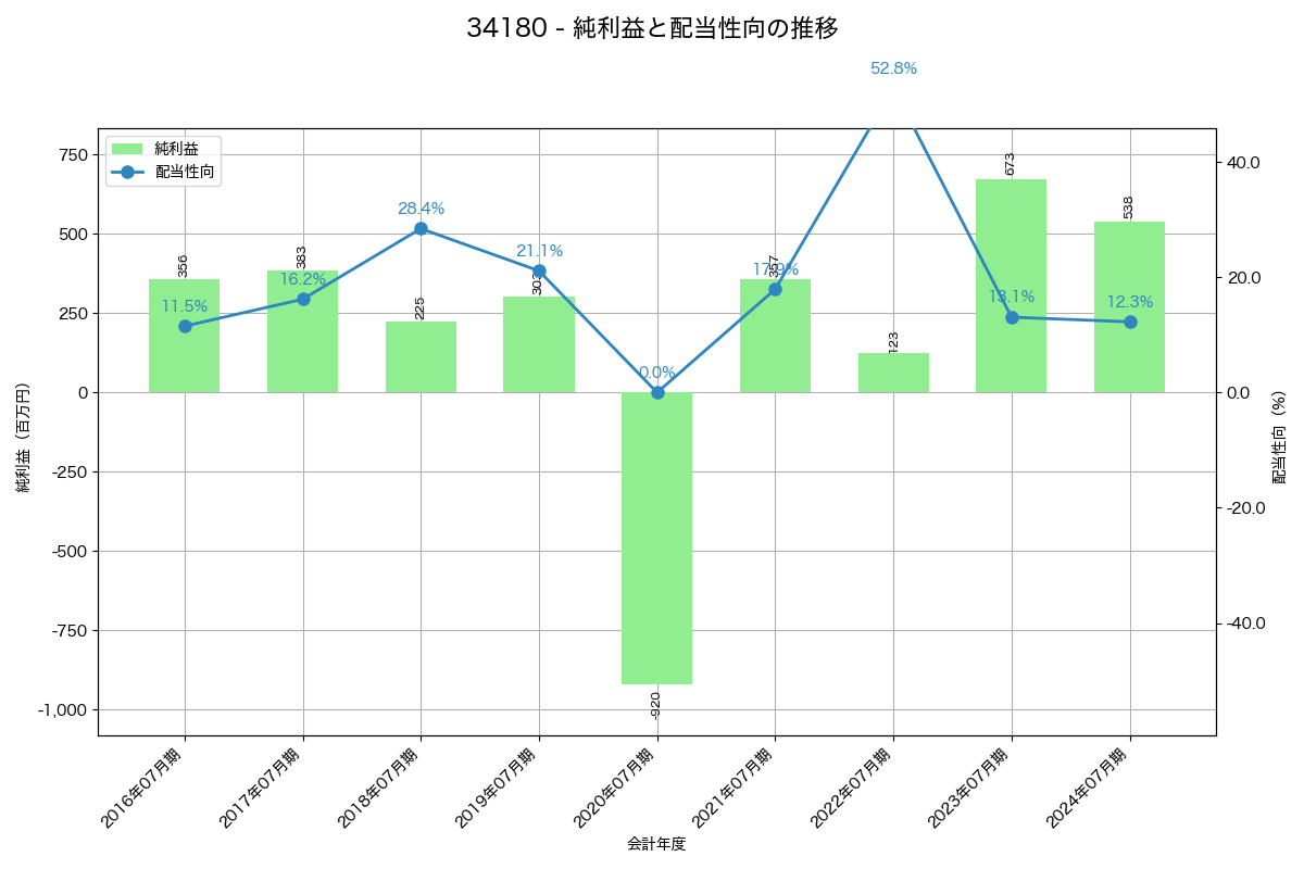 利益・配当推移グラフ