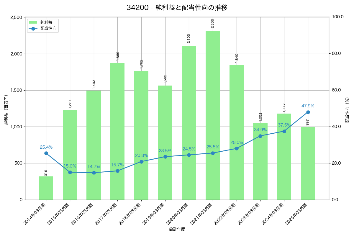 利益・配当推移グラフ