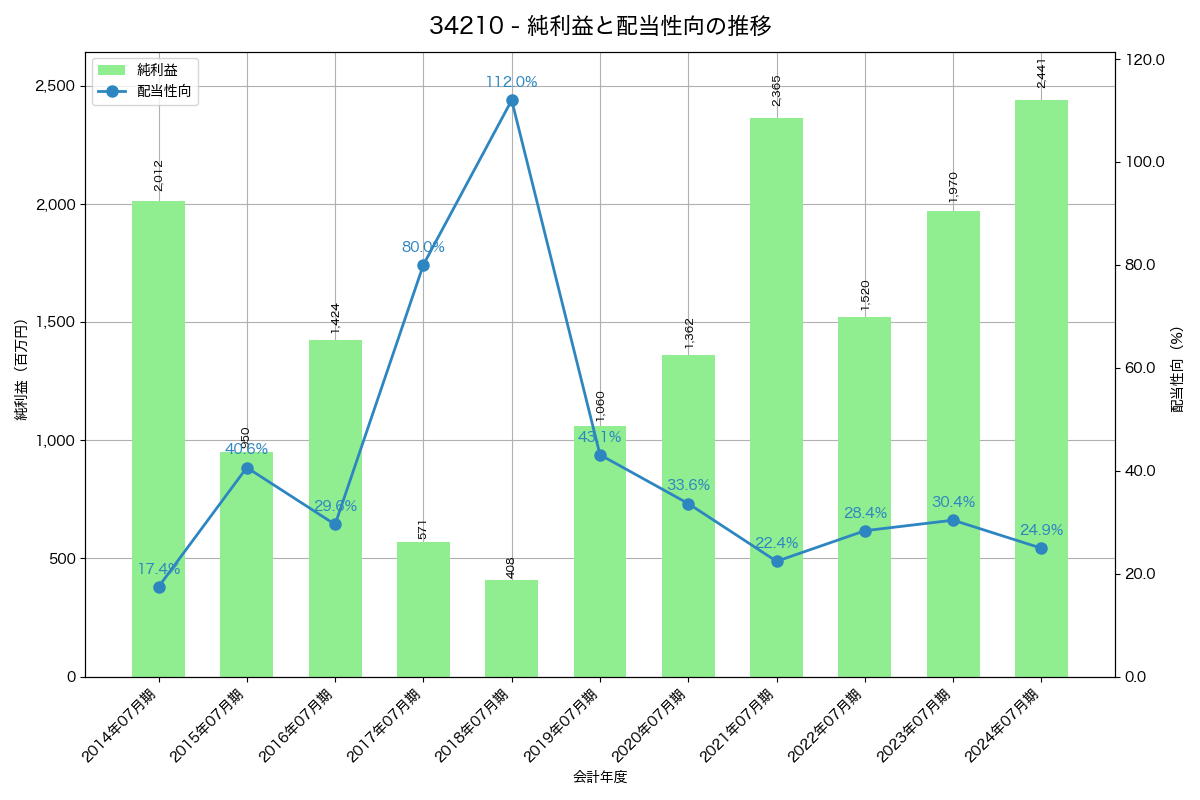 利益・配当推移グラフ