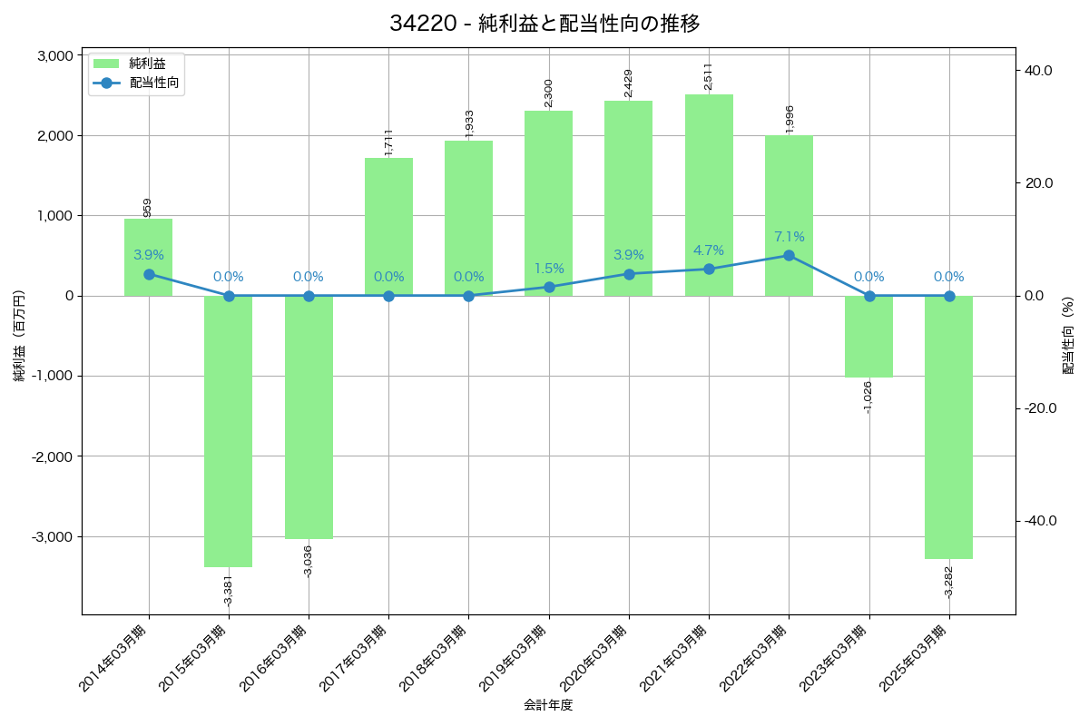 利益・配当推移グラフ