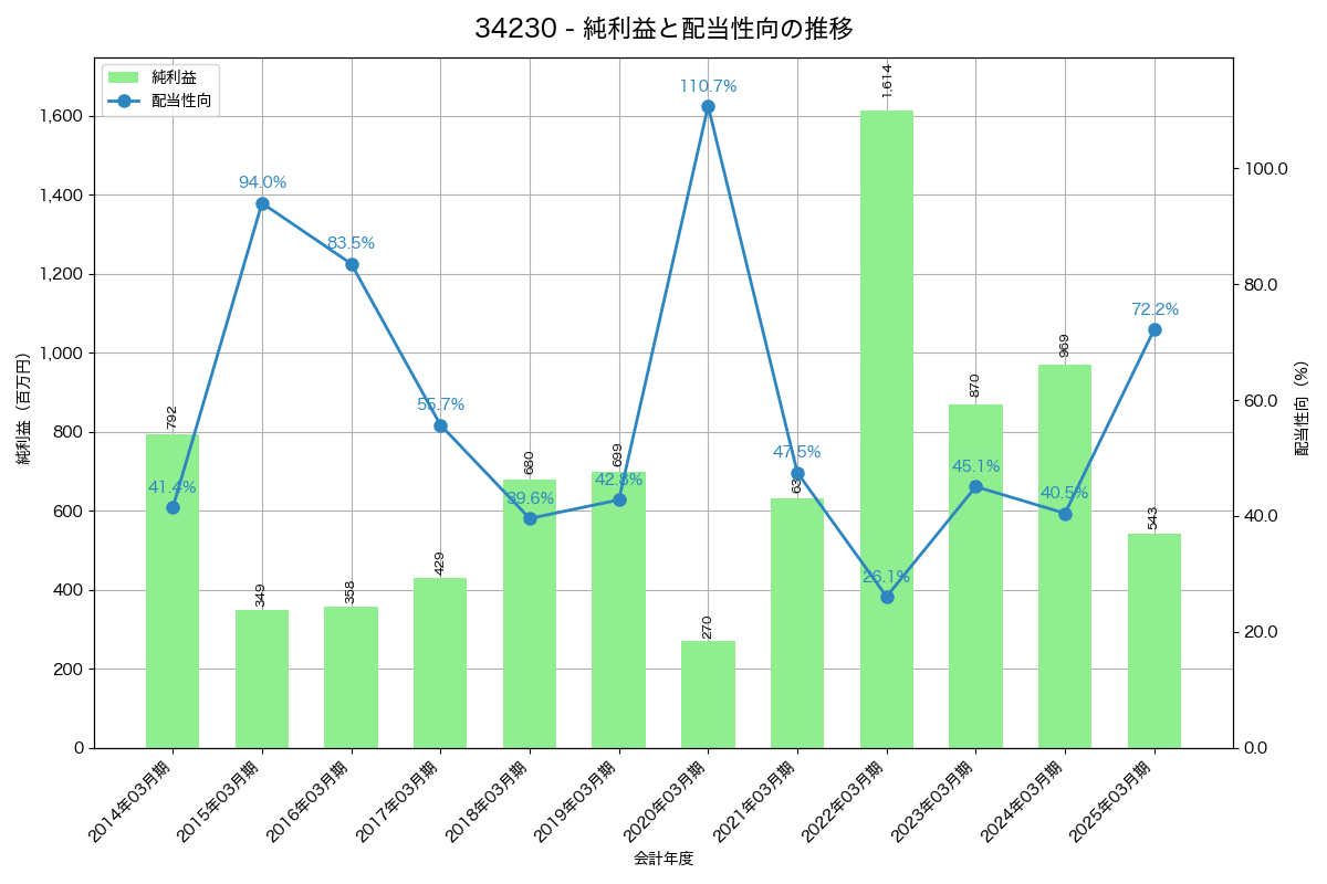 利益・配当推移グラフ