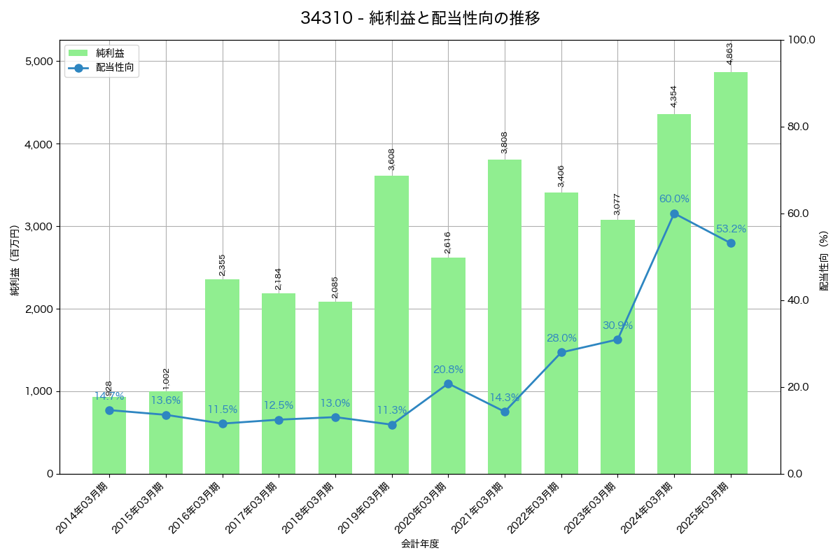 利益・配当推移グラフ