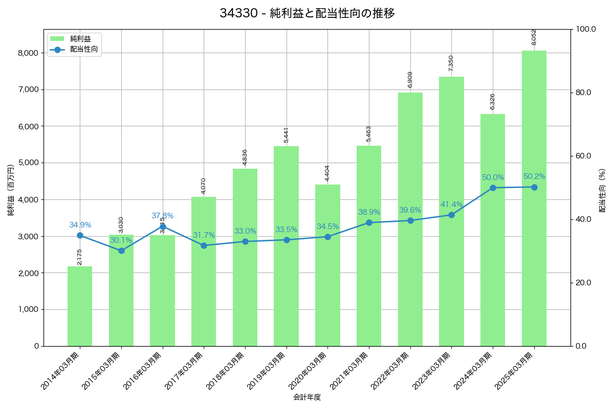 利益・配当推移グラフ