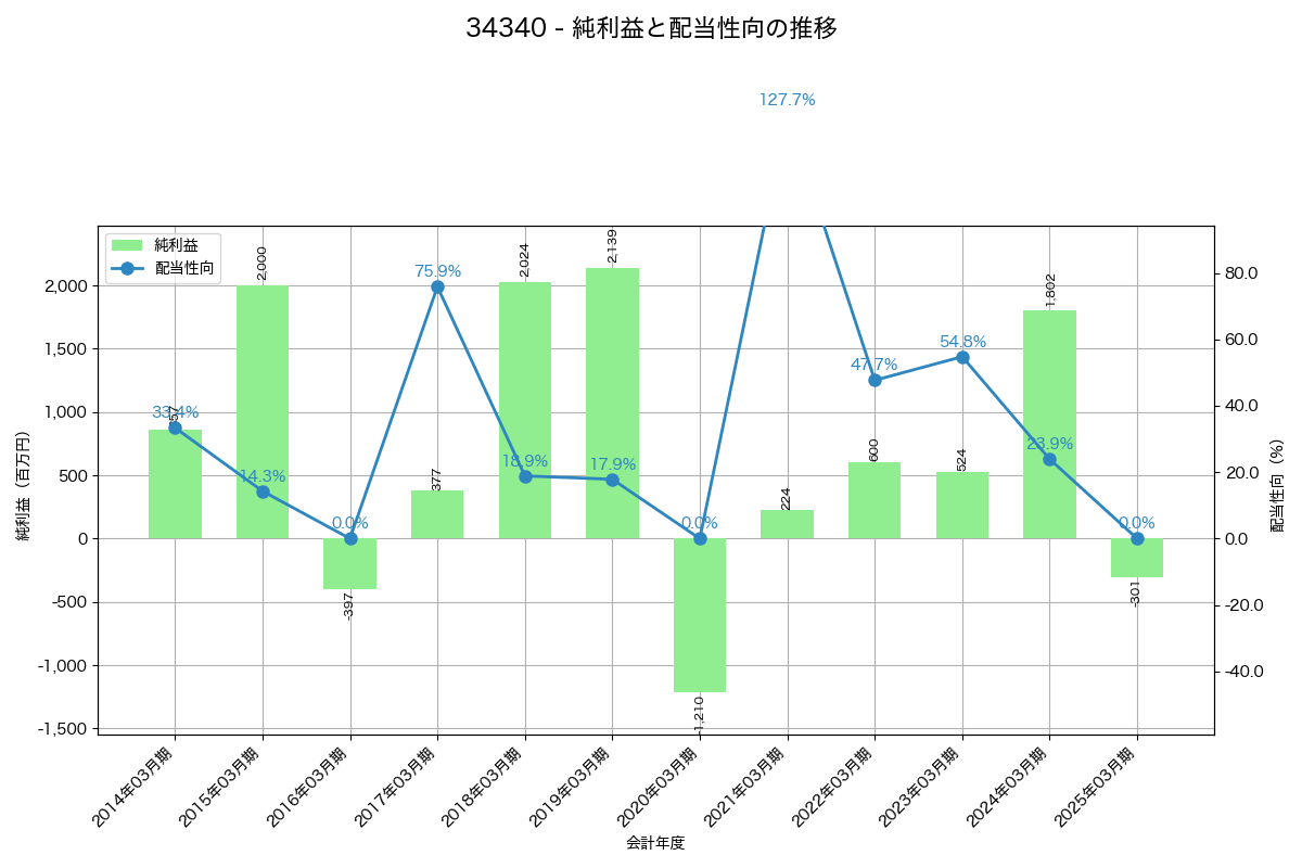 利益・配当推移グラフ