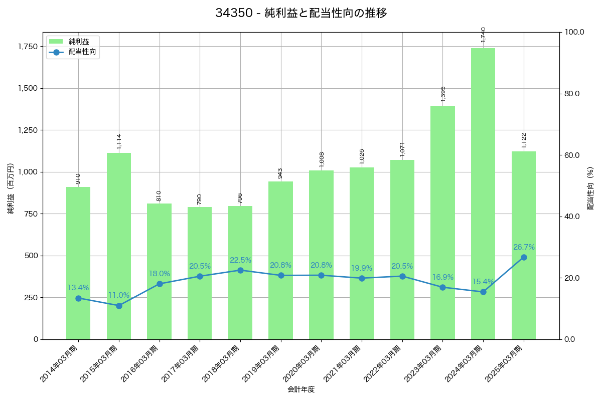 利益・配当推移グラフ