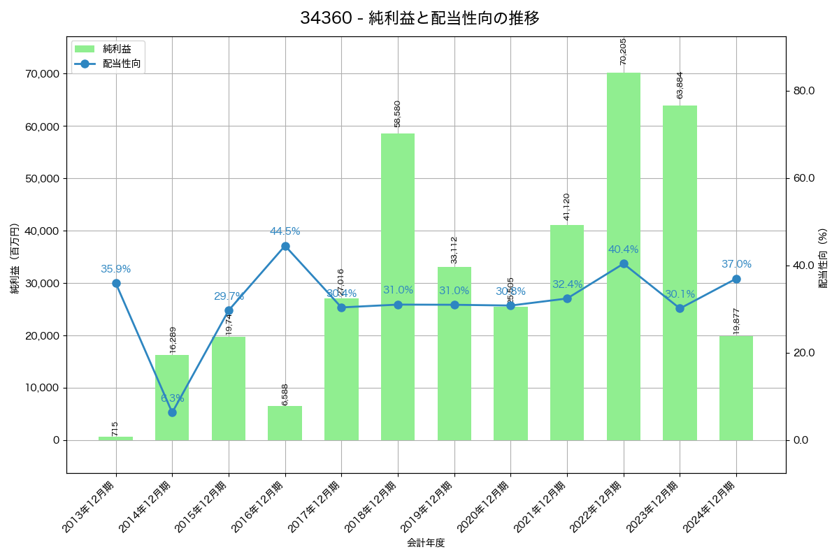 利益・配当推移グラフ