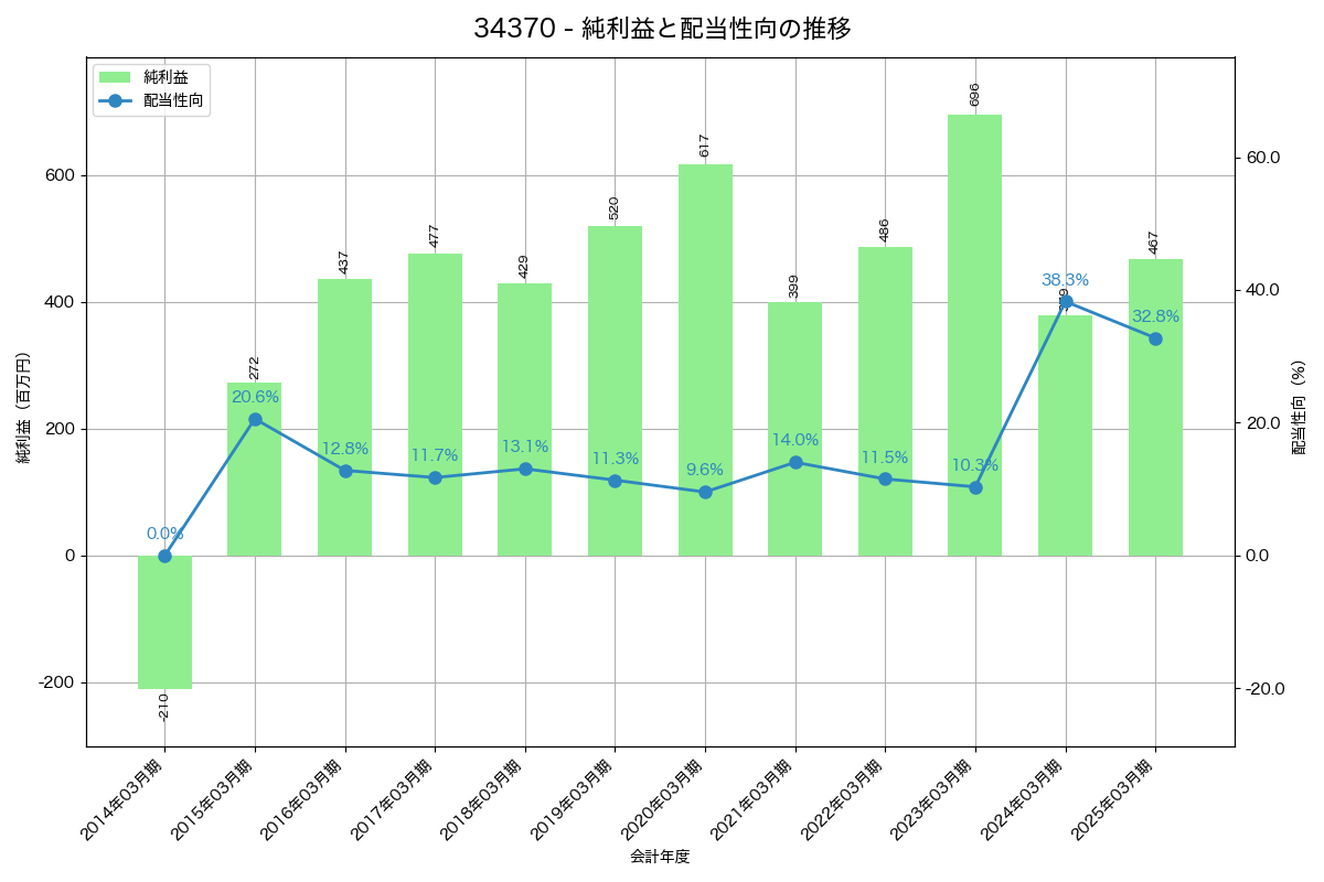 利益・配当推移グラフ