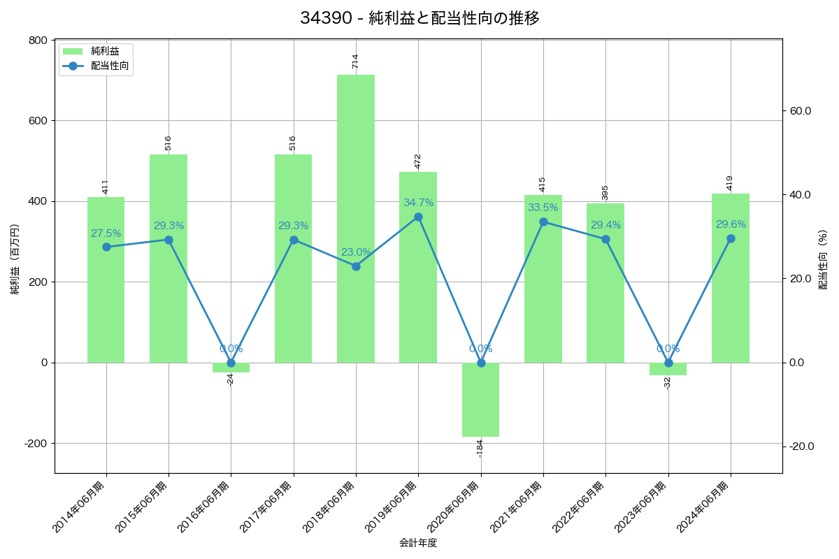 利益・配当推移グラフ
