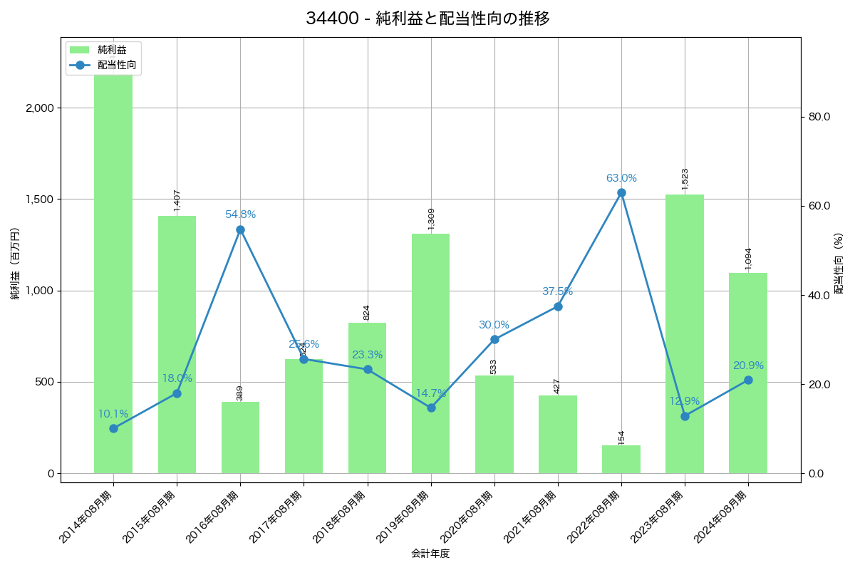 利益・配当推移グラフ