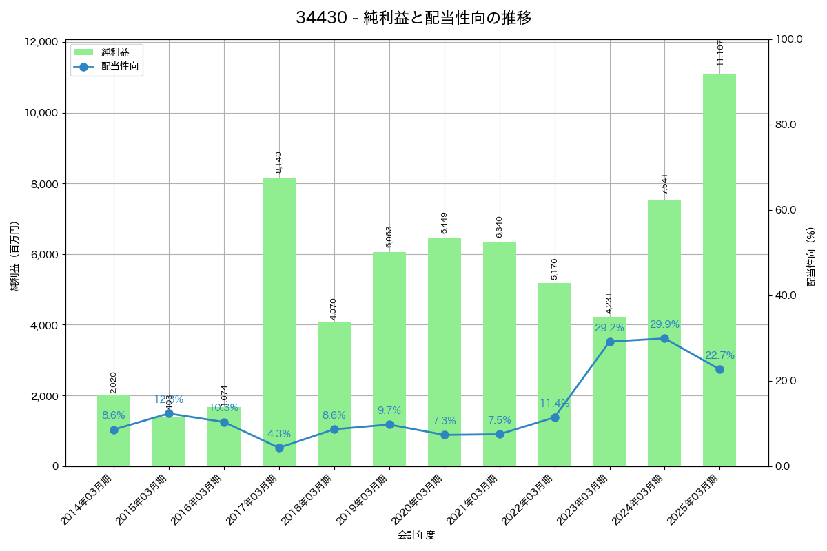 利益・配当推移グラフ
