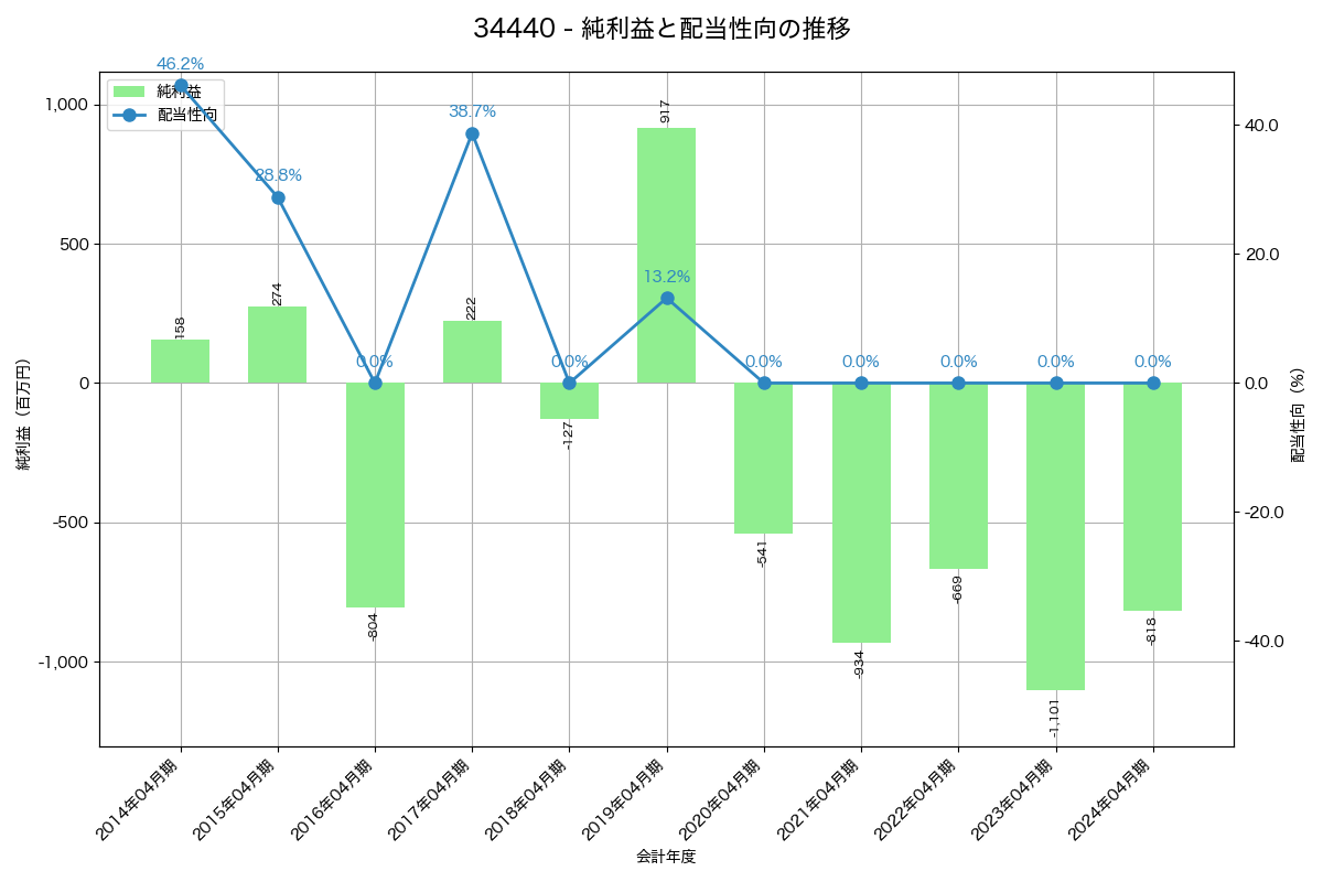 利益・配当推移グラフ