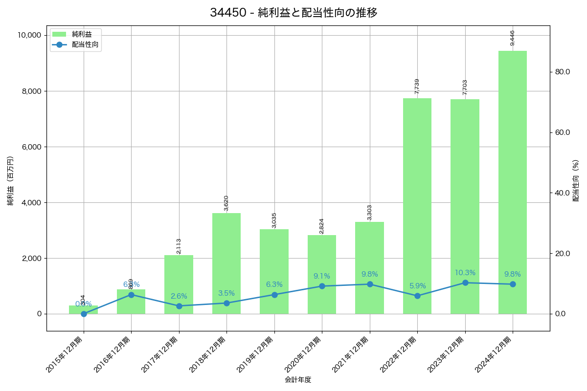 利益・配当推移グラフ