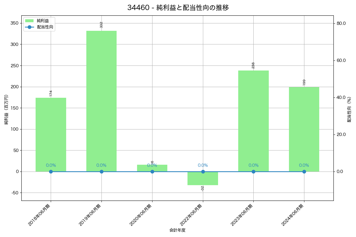 利益・配当推移グラフ