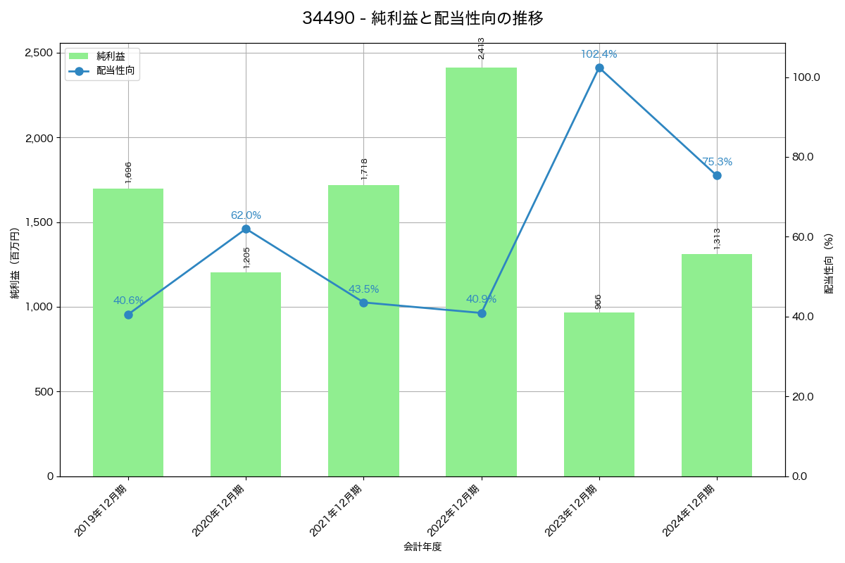 利益・配当推移グラフ
