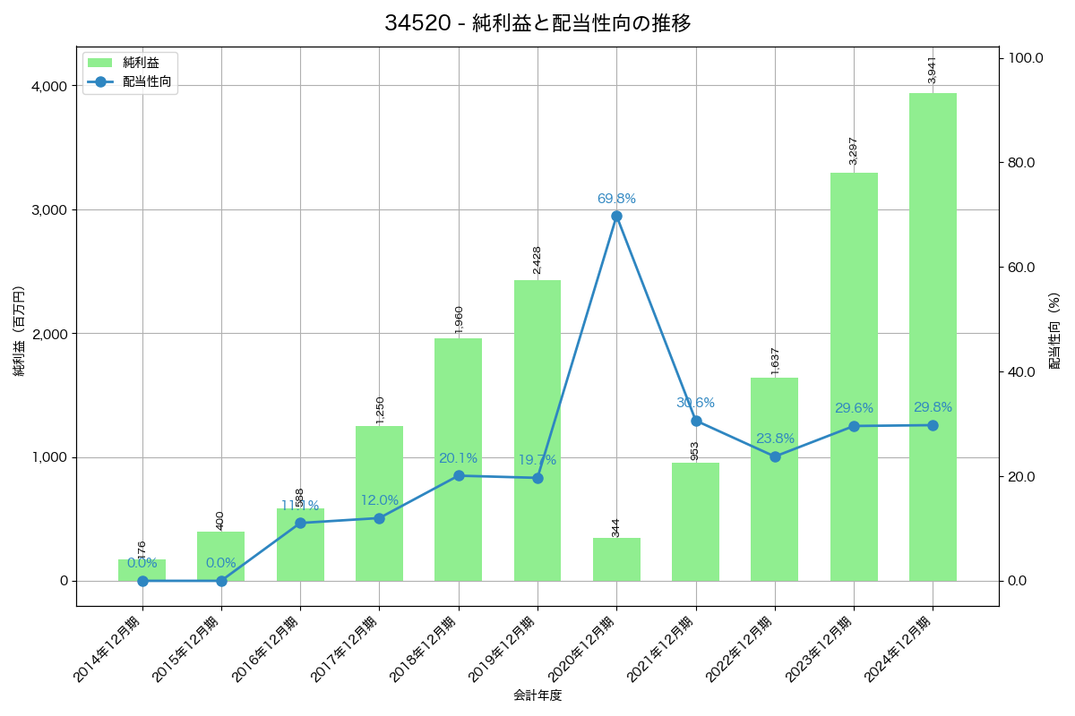 利益・配当推移グラフ