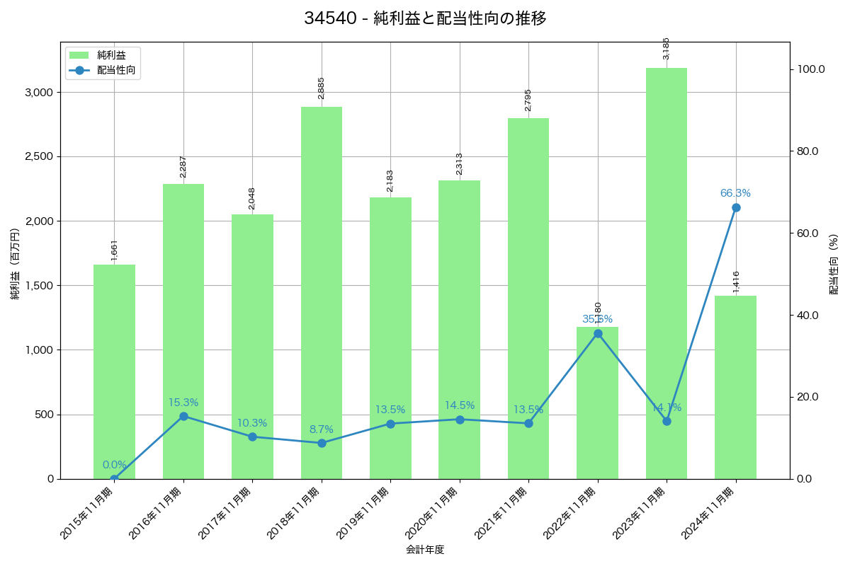 利益・配当推移グラフ