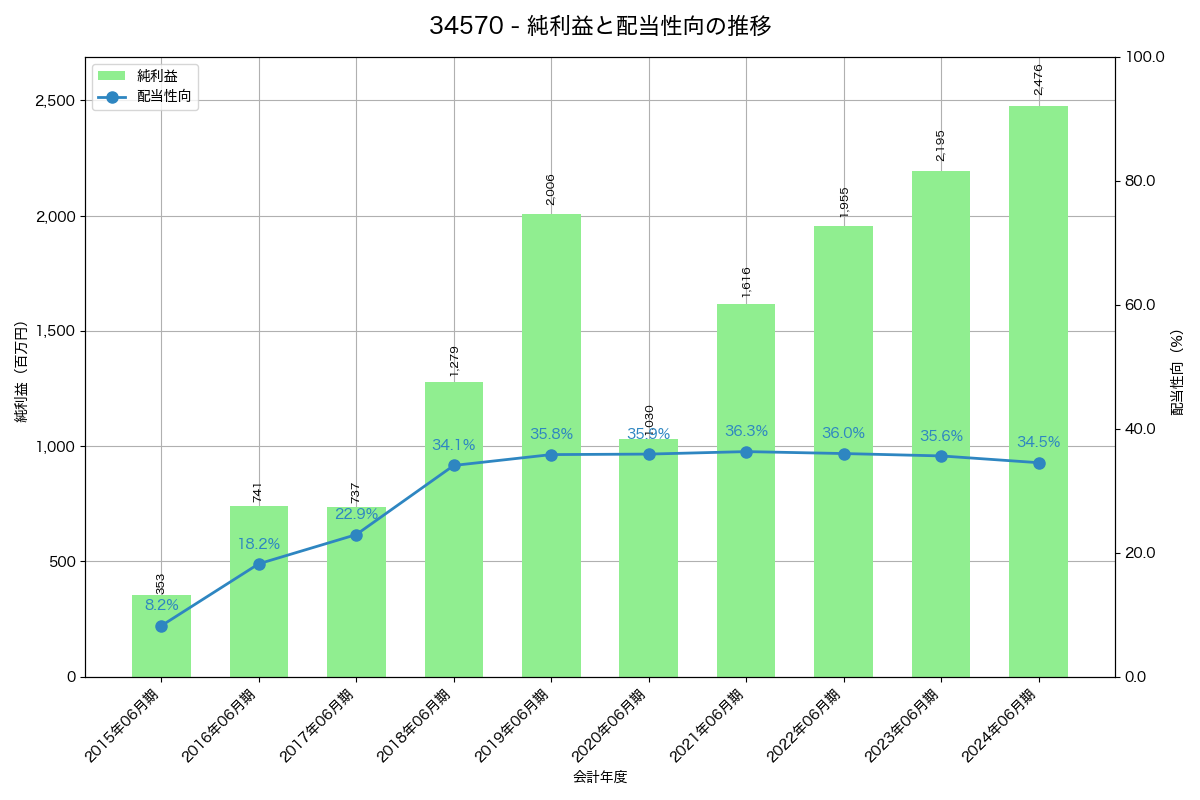利益・配当推移グラフ