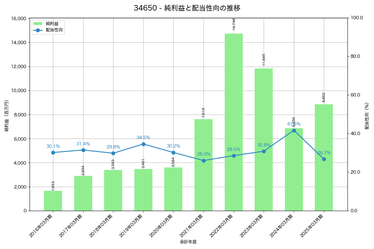 利益・配当推移グラフ