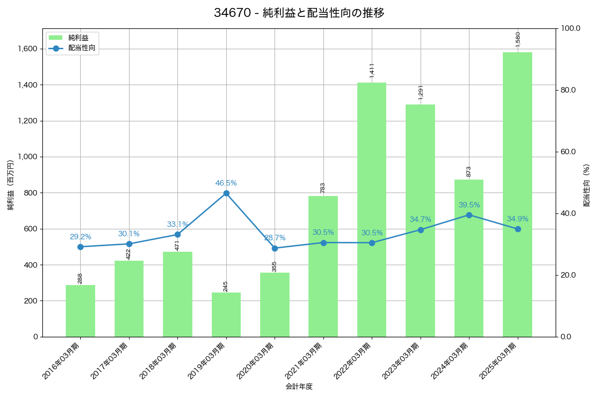 利益・配当推移グラフ