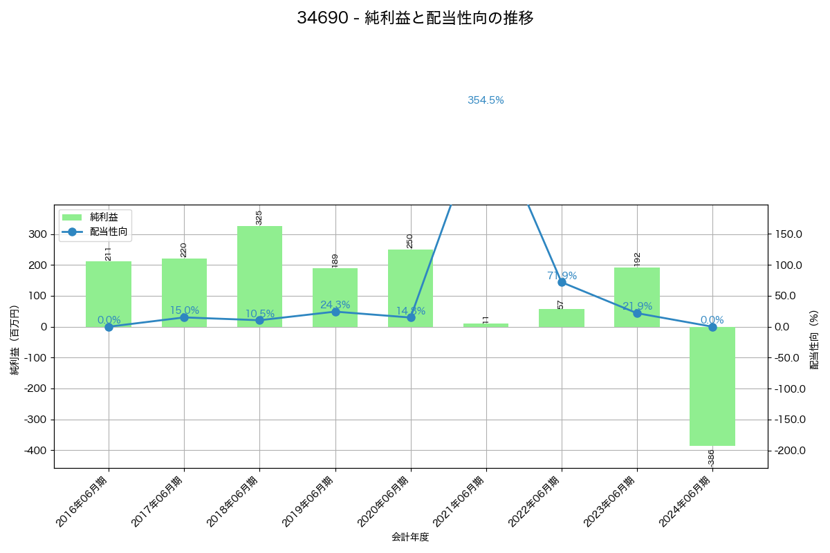 利益・配当推移グラフ