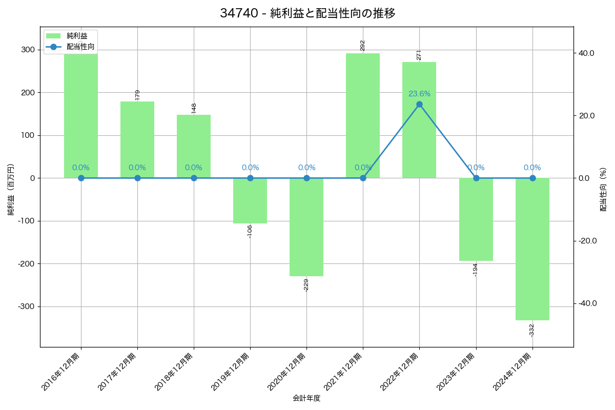 利益・配当推移グラフ