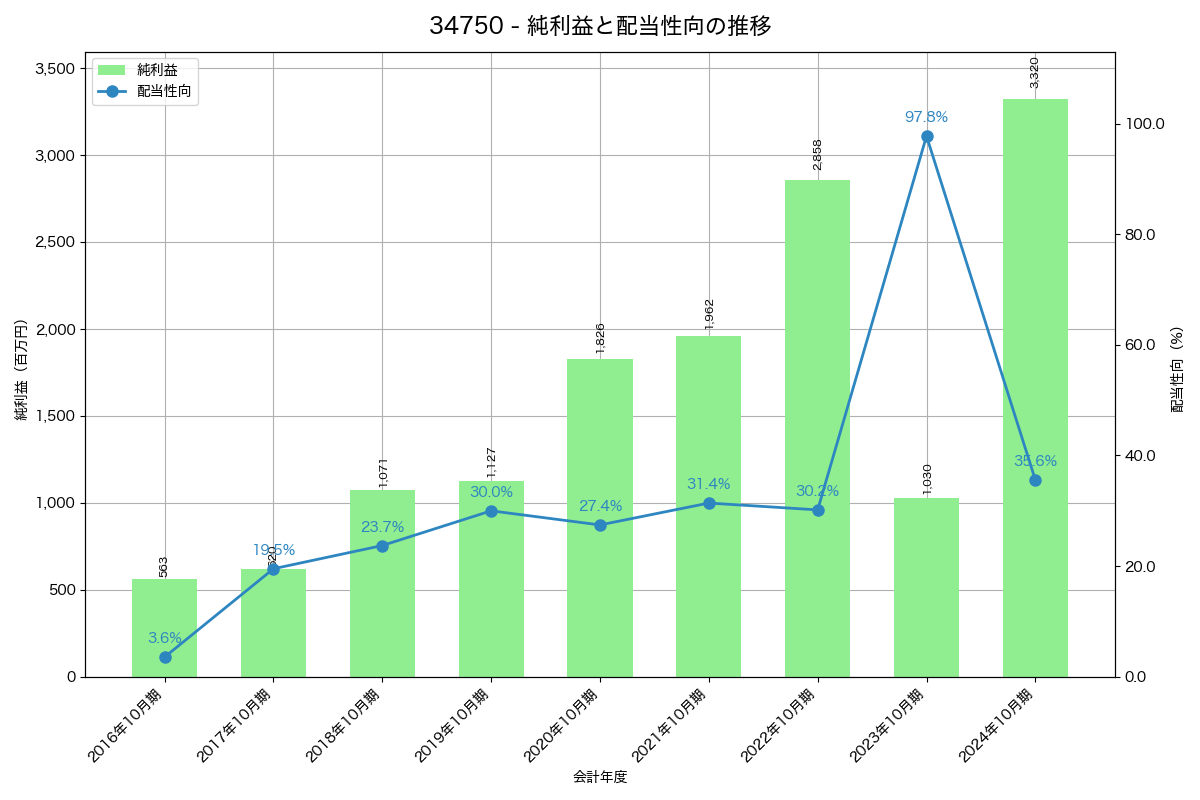 利益・配当推移グラフ