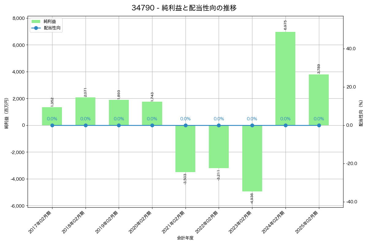 利益・配当推移グラフ