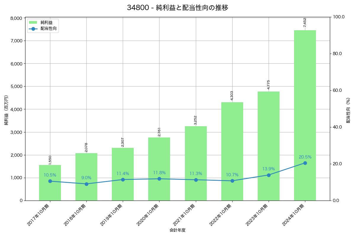 利益・配当推移グラフ