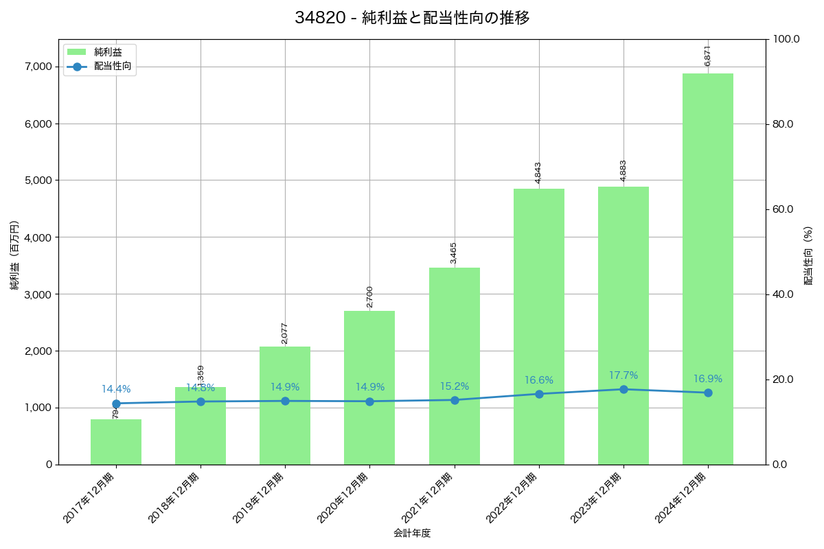 利益・配当推移グラフ