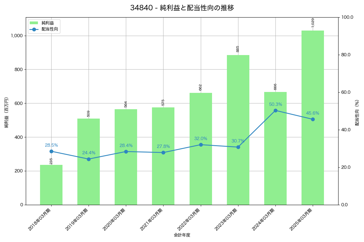 利益・配当推移グラフ