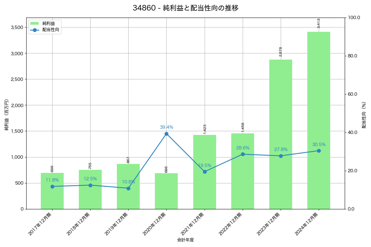 利益・配当推移グラフ